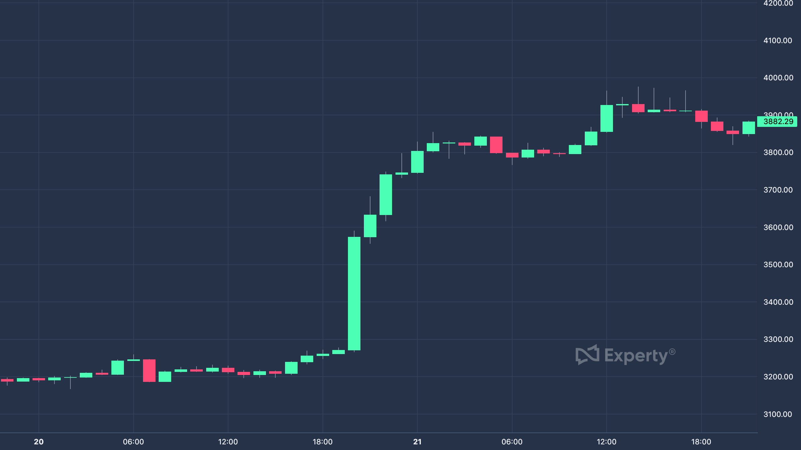 Chart of a breakout coin price