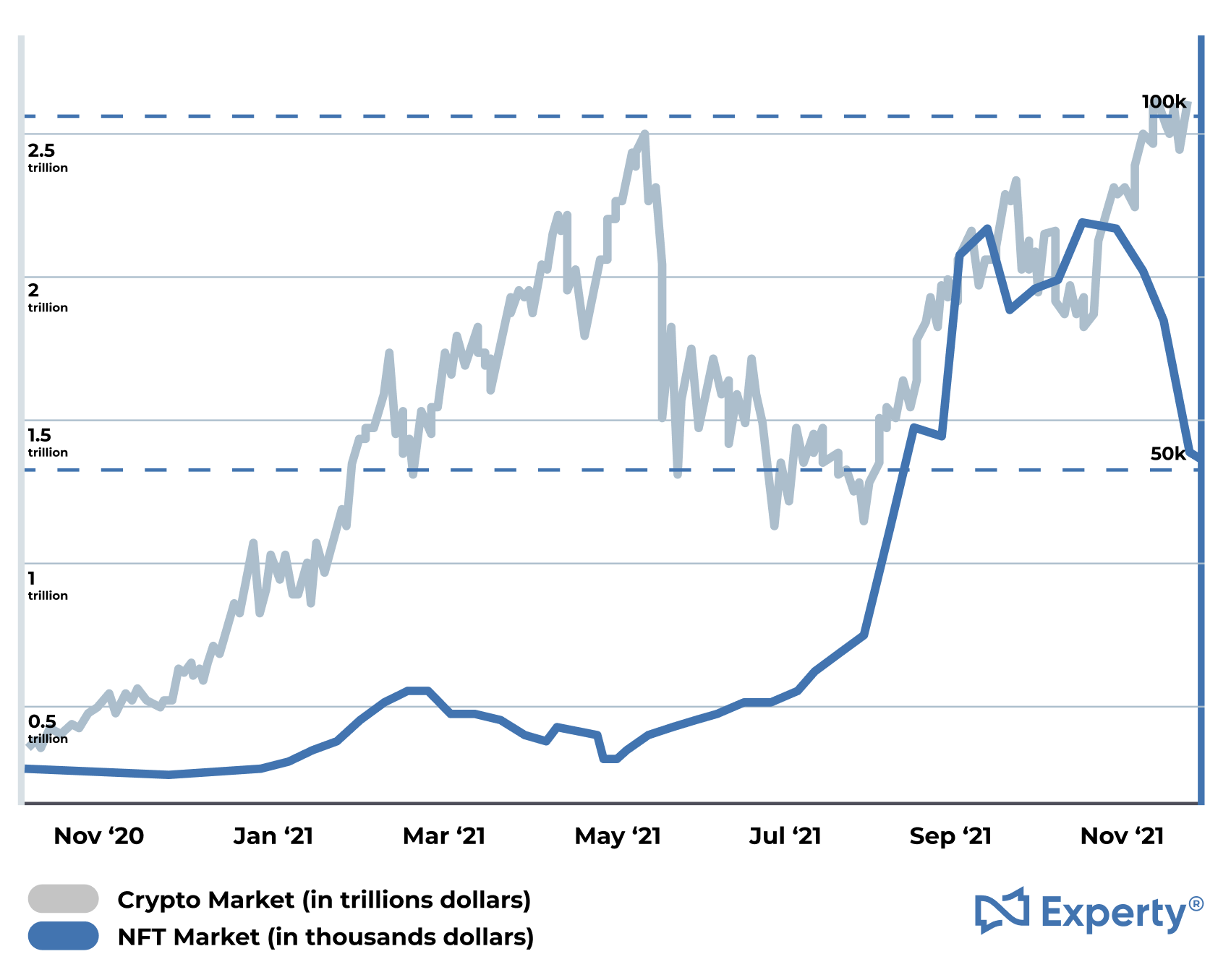 crypto market vs nft market value