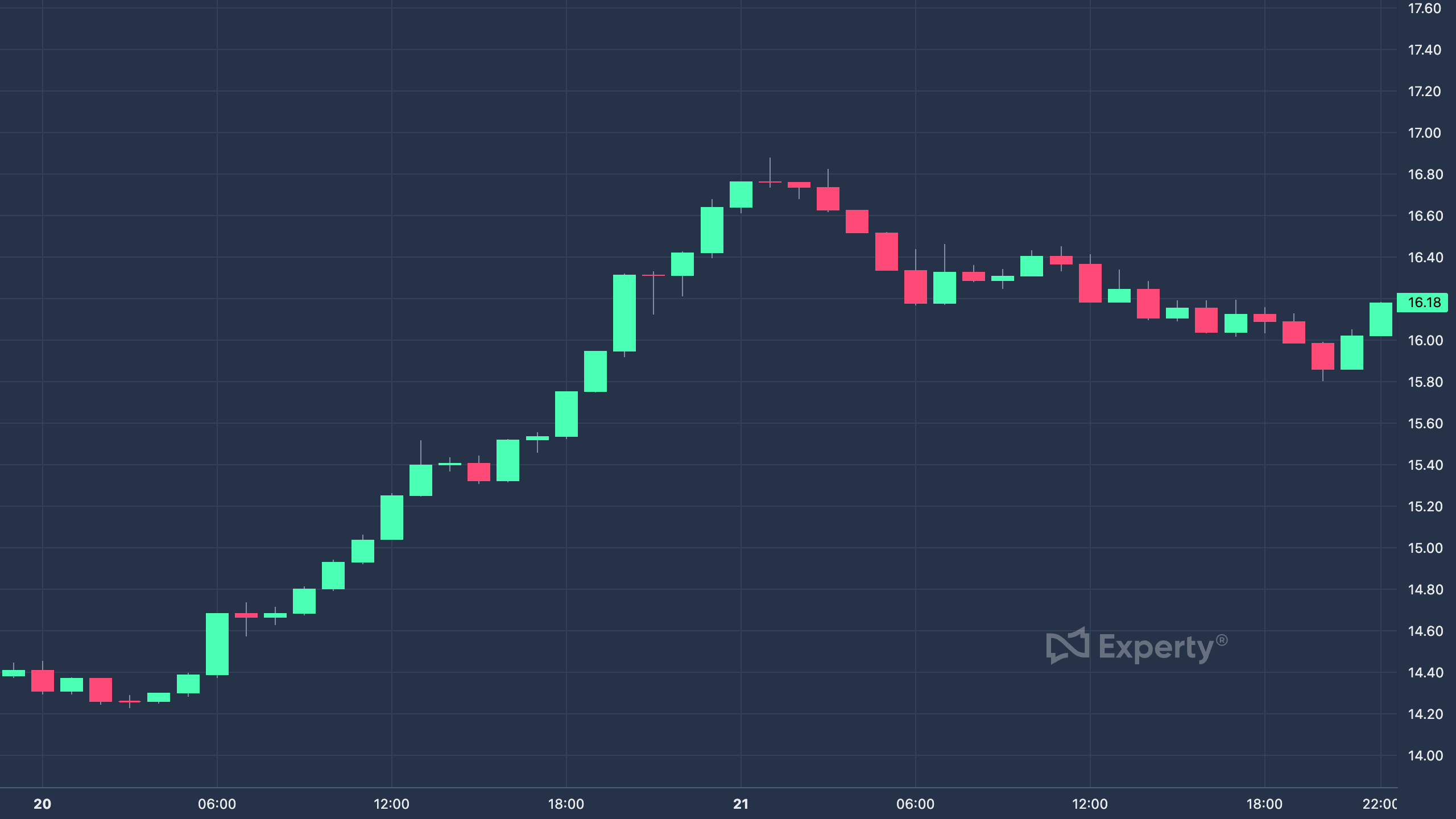 Chart of a breakout coin price