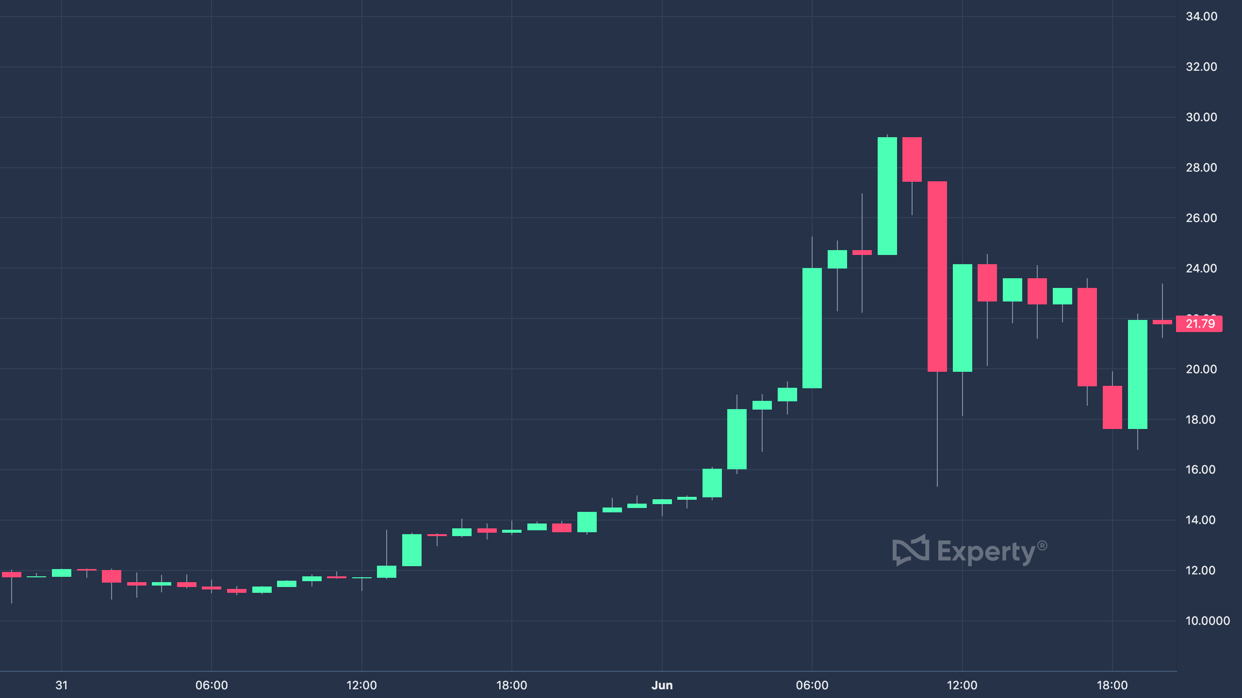 Chart of a breakout coin price