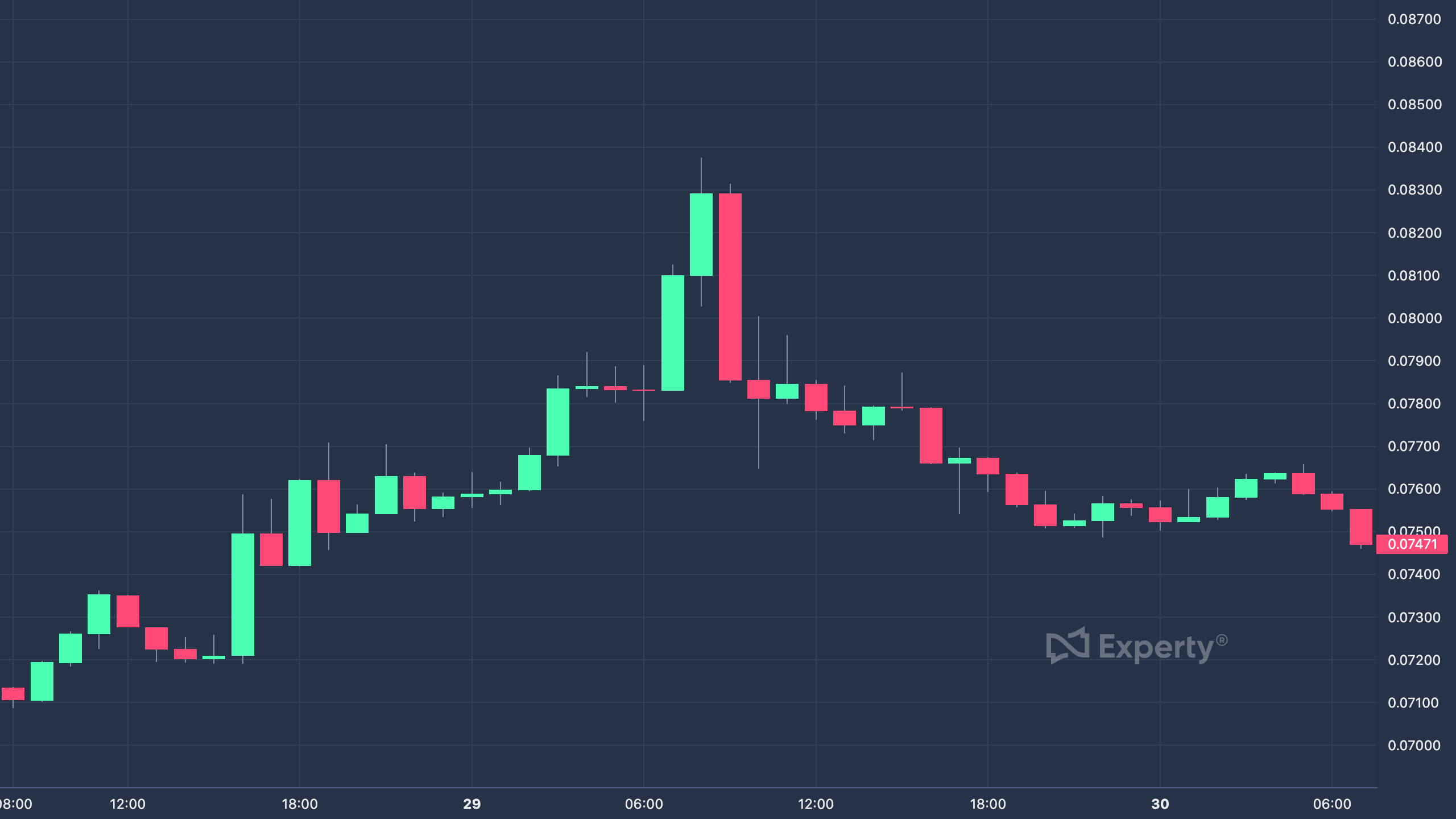 Chart of a breakout coin price