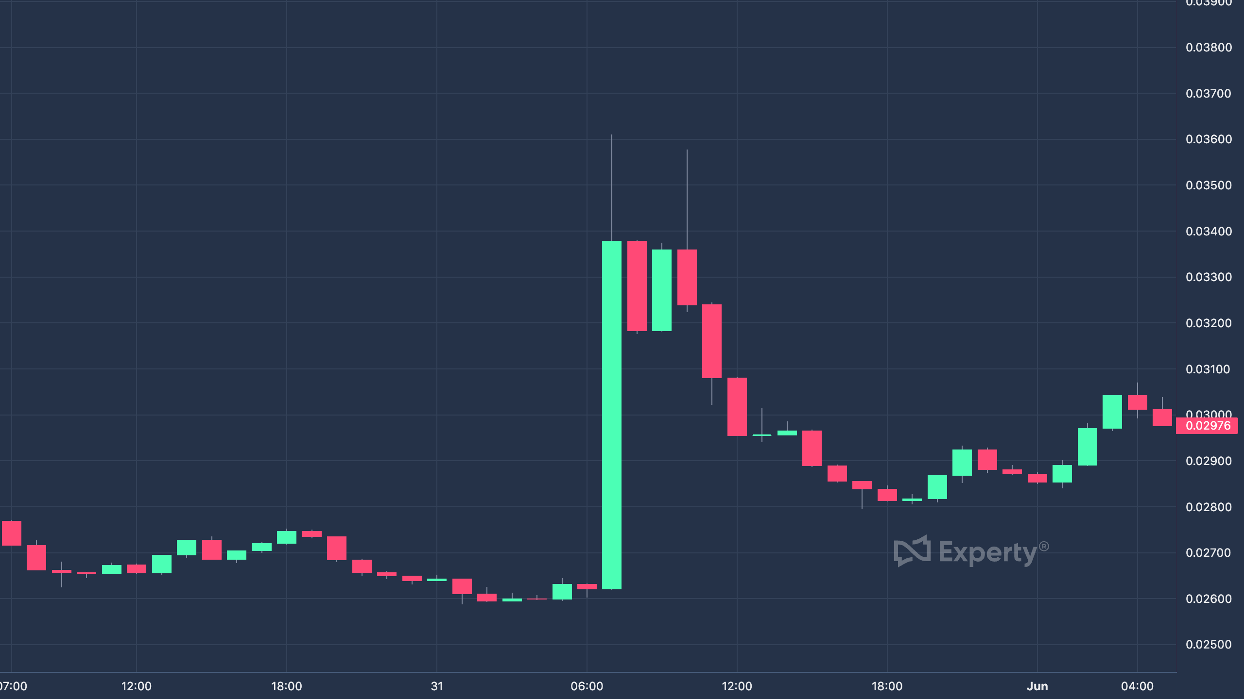 Chart of a breakout coin price